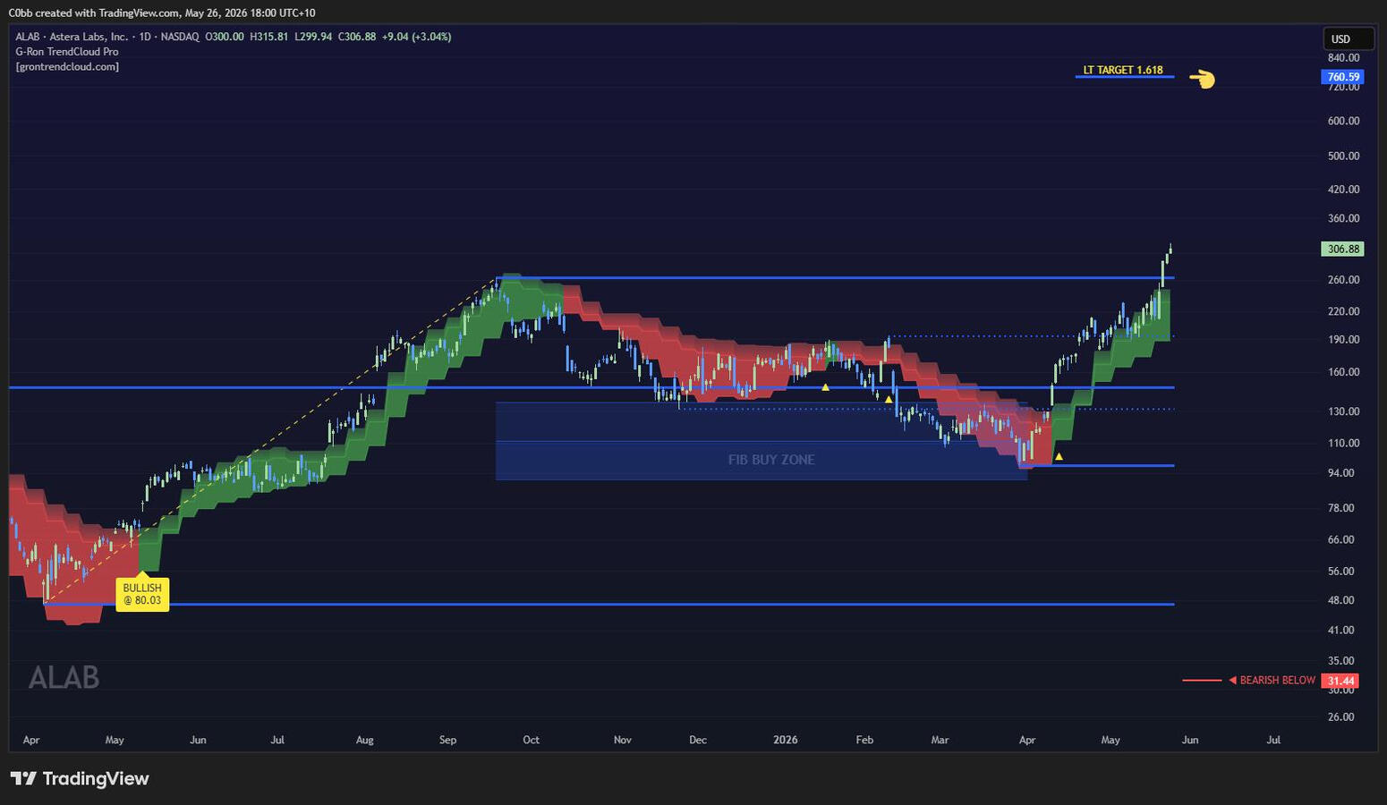 ALAB Daily Chart ALAB Daily Chart