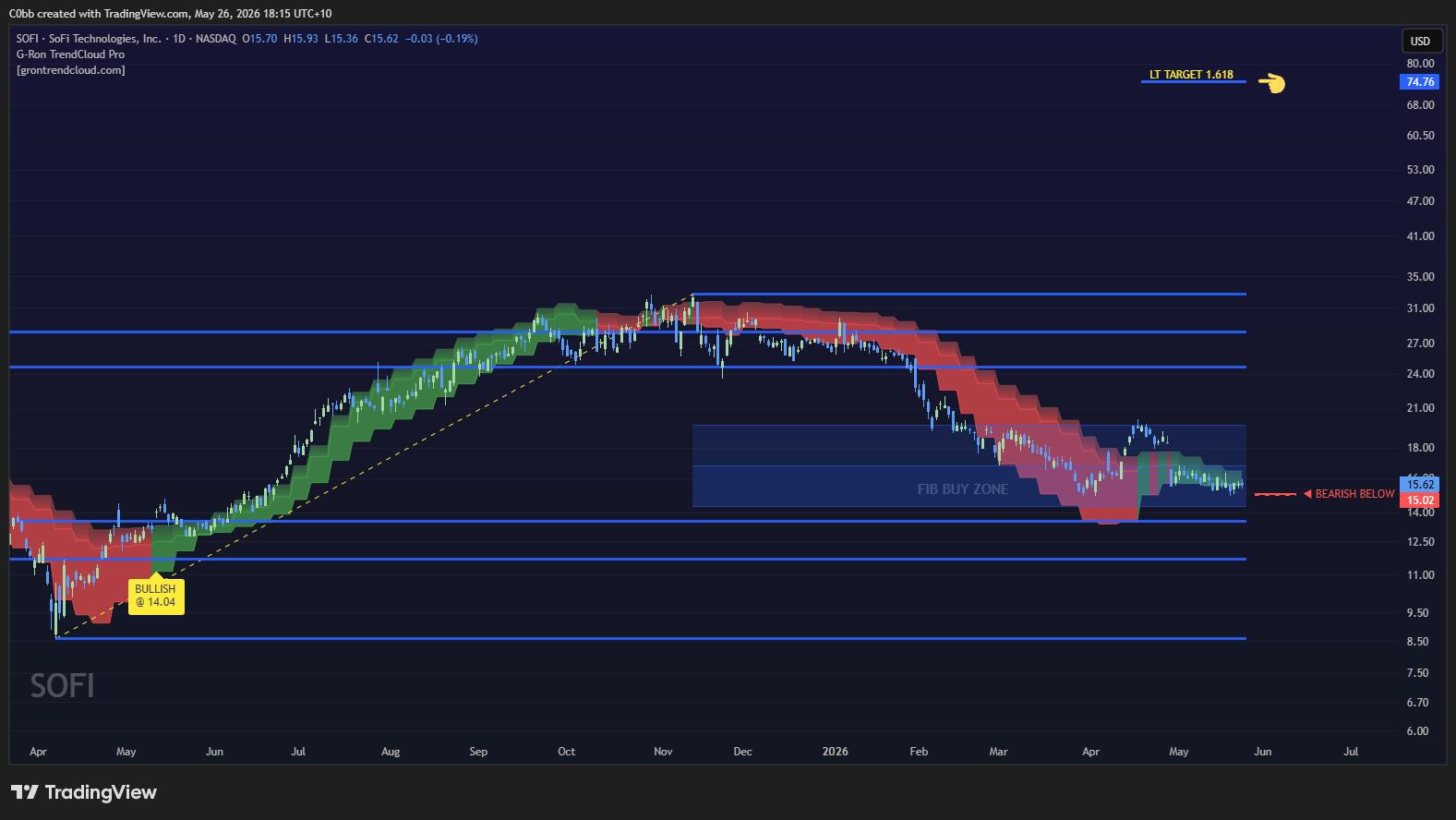 SOFI Daily Chart SOFI Daily Chart