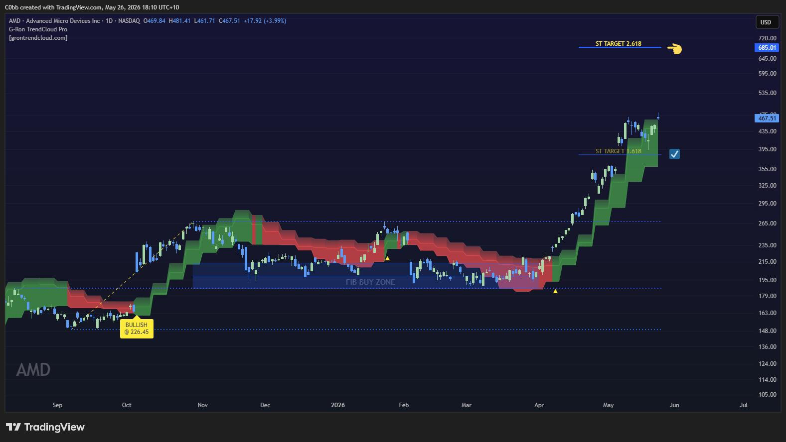 AMD Daily Chart