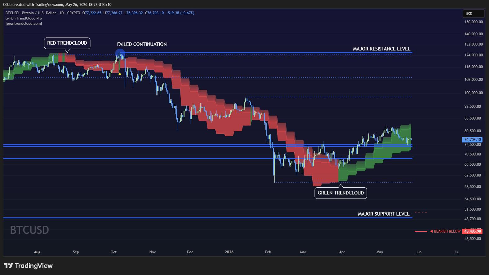 BTC Daily Chart